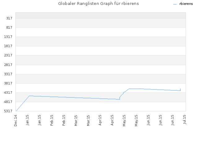 Globaler Ranglisten Graph für rbierens