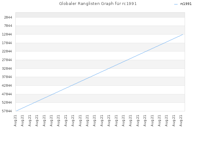 Globaler Ranglisten Graph für rc1991