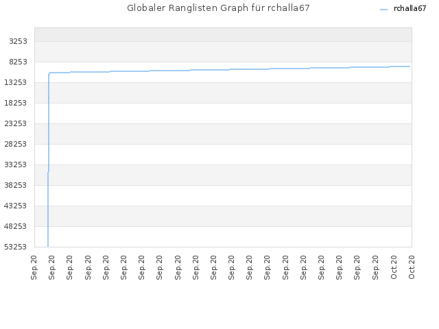 Globaler Ranglisten Graph für rchalla67