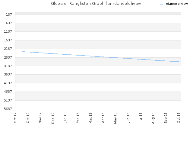 Globaler Ranglisten Graph für rdaneelolivaw