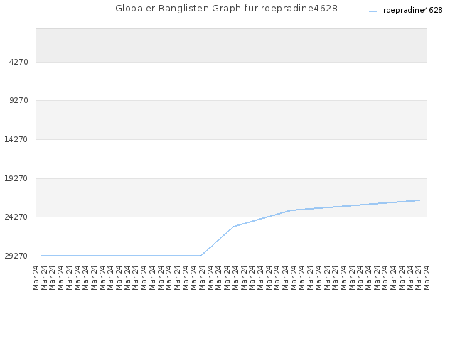 Globaler Ranglisten Graph für rdepradine4628