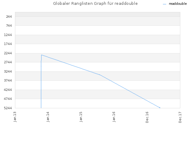 Globaler Ranglisten Graph für readdouble