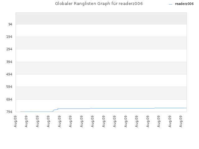 Globaler Ranglisten Graph für readerz006
