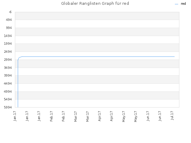 Globaler Ranglisten Graph für red