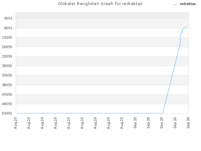 Globaler Ranglisten Graph für redraktas