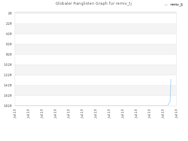 Globaler Ranglisten Graph für remix_tj