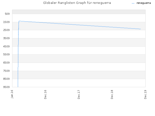 Globaler Ranglisten Graph für reneguerra