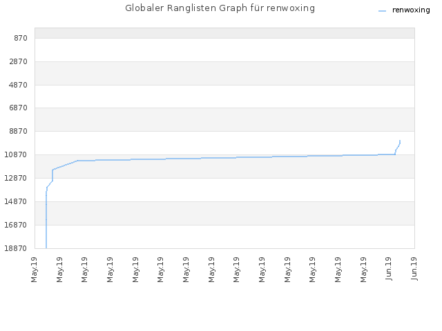 Globaler Ranglisten Graph für renwoxing