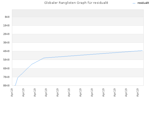 Globaler Ranglisten Graph für residual8