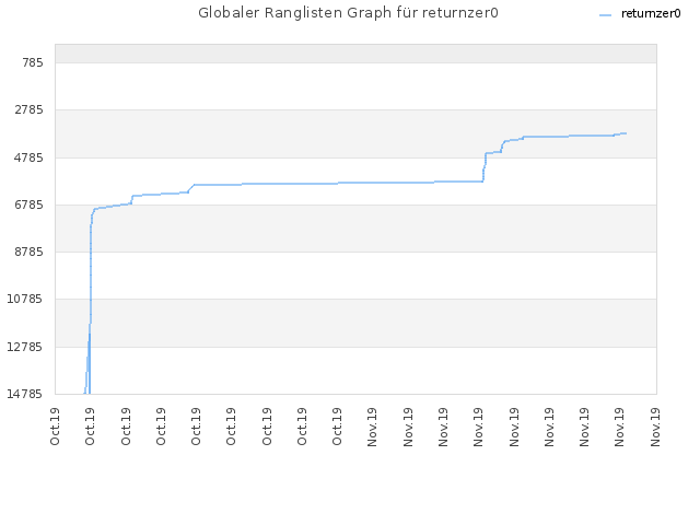 Globaler Ranglisten Graph für returnzer0