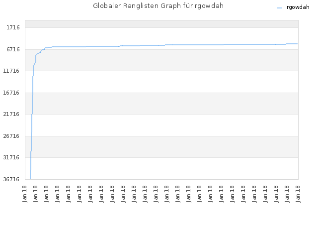 Globaler Ranglisten Graph für rgowdah