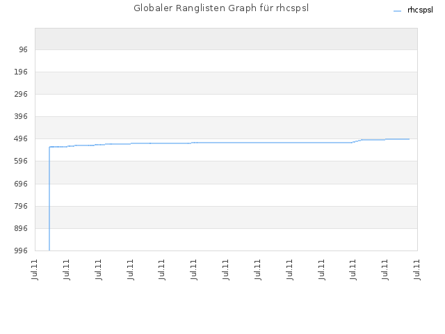Globaler Ranglisten Graph für rhcspsl