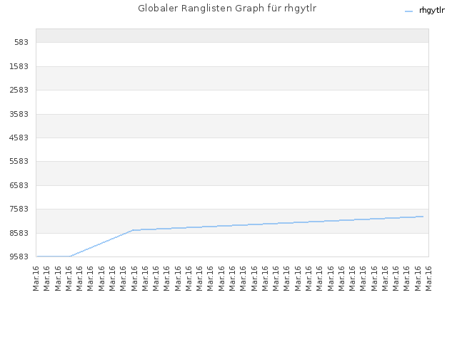 Globaler Ranglisten Graph für rhgytlr