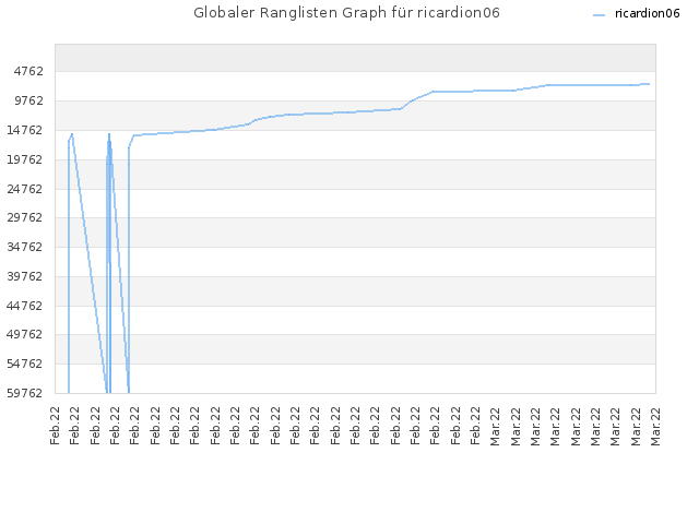 Globaler Ranglisten Graph für ricardion06