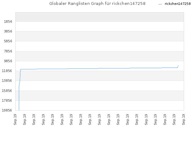 Globaler Ranglisten Graph für rickchen147258