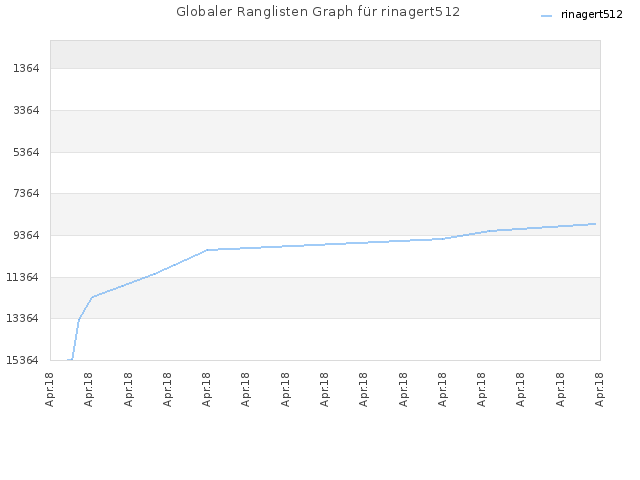 Globaler Ranglisten Graph für rinagert512