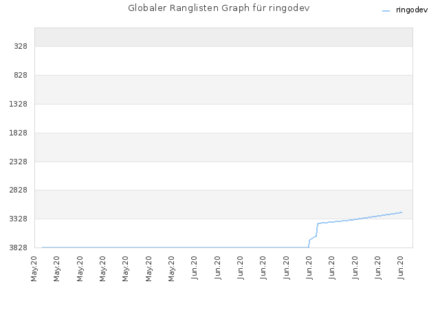 Globaler Ranglisten Graph für ringodev