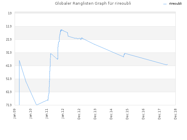 Globaler Ranglisten Graph für rireoubli