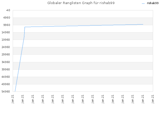 Globaler Ranglisten Graph für rishab99