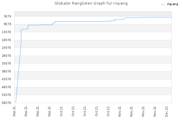 Globaler Ranglisten Graph für risyang