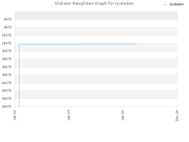 Globaler Ranglisten Graph für rjceledon