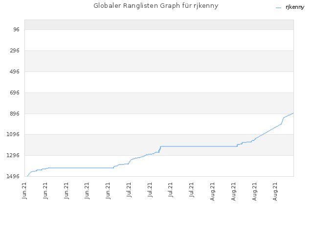 Globaler Ranglisten Graph für rjkenny