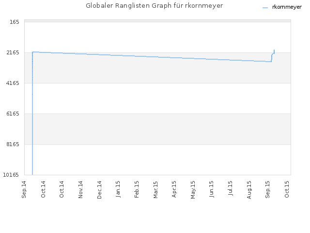 Globaler Ranglisten Graph für rkornmeyer