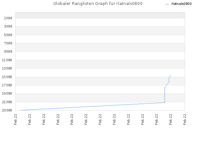 Globaler Ranglisten Graph für rlatnals0800