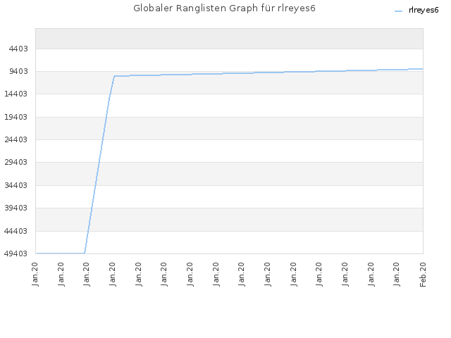 Globaler Ranglisten Graph für rlreyes6