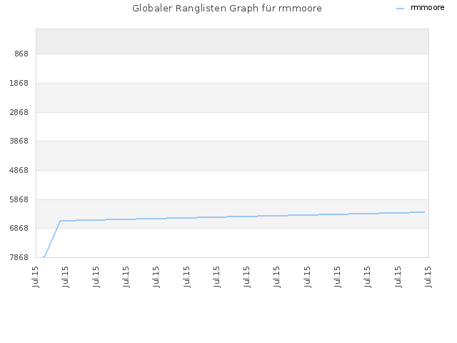 Globaler Ranglisten Graph für rmmoore