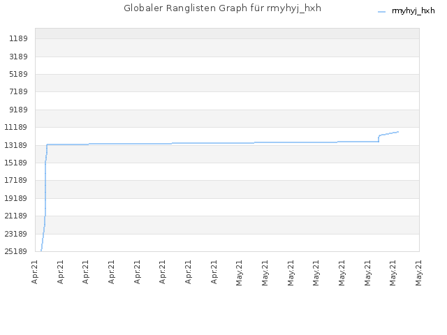 Globaler Ranglisten Graph für rmyhyj_hxh