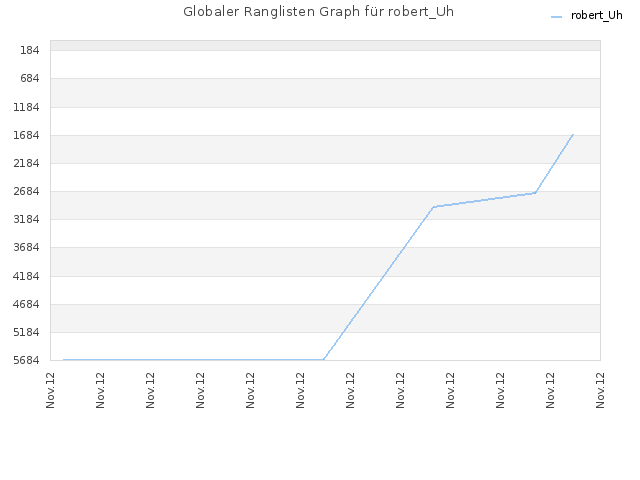 Globaler Ranglisten Graph für robert_Uh