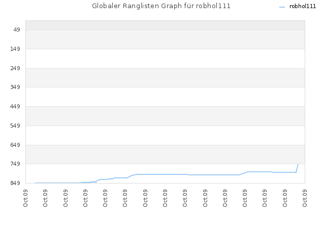 Globaler Ranglisten Graph für robhol111