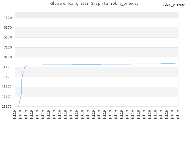 Globaler Ranglisten Graph für robin_oneway