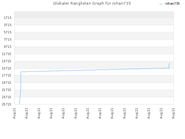 Globaler Ranglisten Graph für rohan735