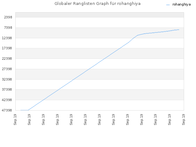 Globaler Ranglisten Graph für rohanghiya