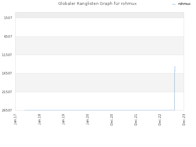 Globaler Ranglisten Graph für rohmux