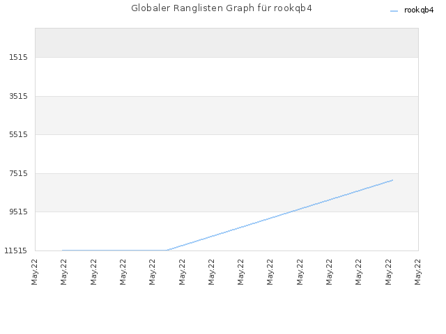 Globaler Ranglisten Graph für rookqb4
