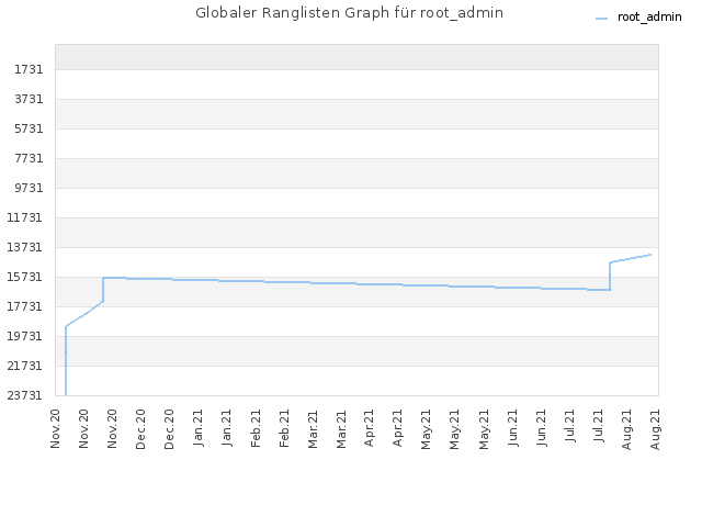 Globaler Ranglisten Graph für root_admin