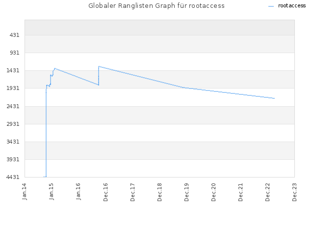 Globaler Ranglisten Graph für rootaccess