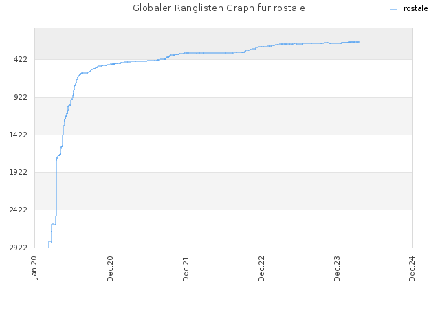 Globaler Ranglisten Graph für rostale