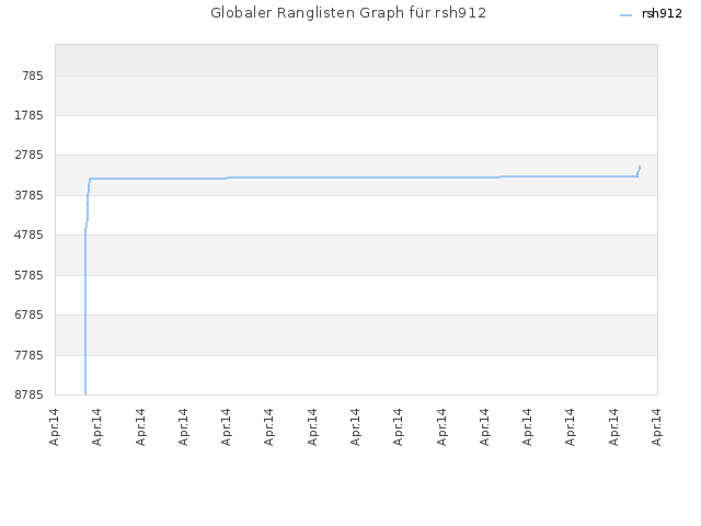 Globaler Ranglisten Graph für rsh912
