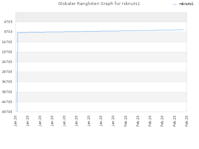 Globaler Ranglisten Graph für rsknuts1