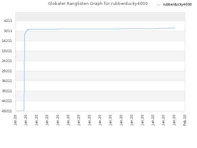 Globaler Ranglisten Graph für rubberducky4000