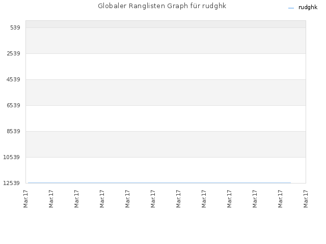 Globaler Ranglisten Graph für rudghk