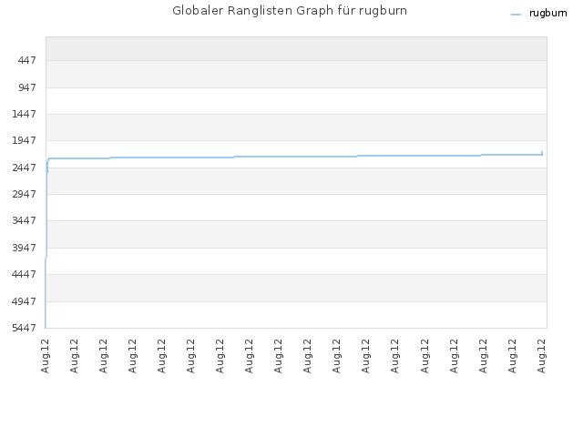 Globaler Ranglisten Graph für rugburn