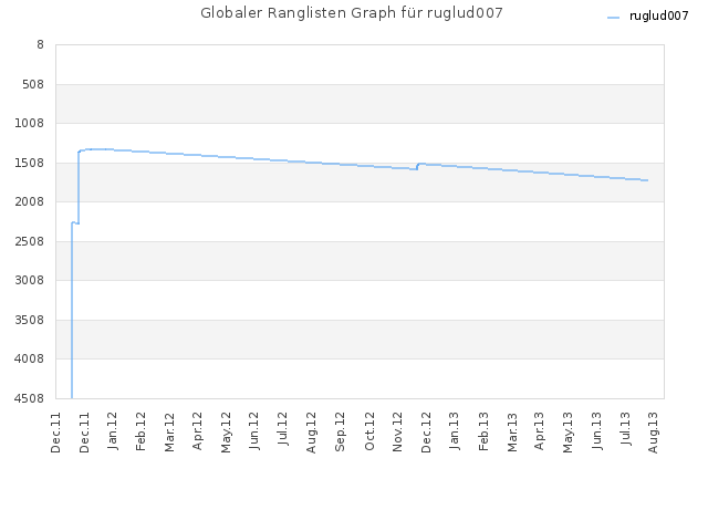 Globaler Ranglisten Graph für ruglud007