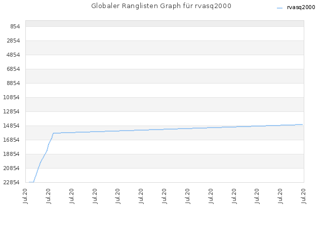 Globaler Ranglisten Graph für rvasq2000