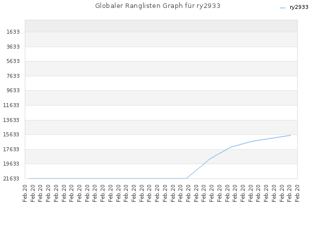 Globaler Ranglisten Graph für ry2933