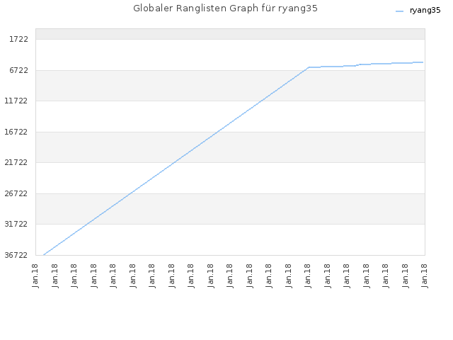 Globaler Ranglisten Graph für ryang35